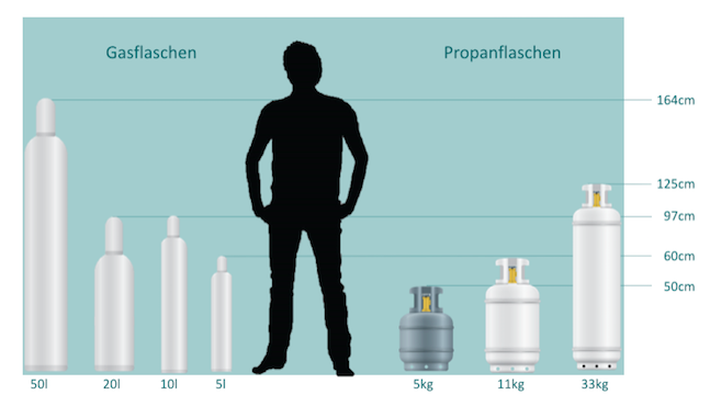 Grafik Gasflaschen Größen im Vergleich zum Menschen
