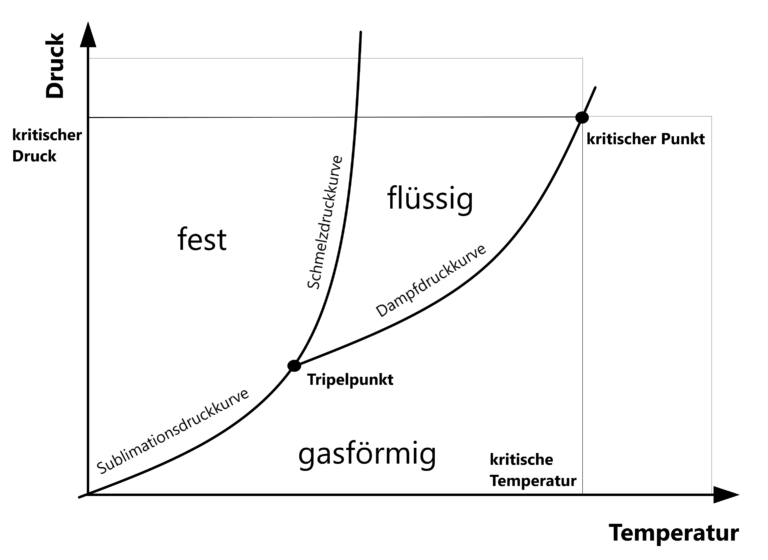 Die Aggregatzustände - Die Drei Zustände Einfach Erklärt